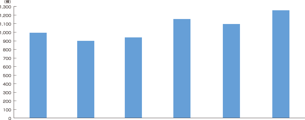 施工物件数の推移グラフ